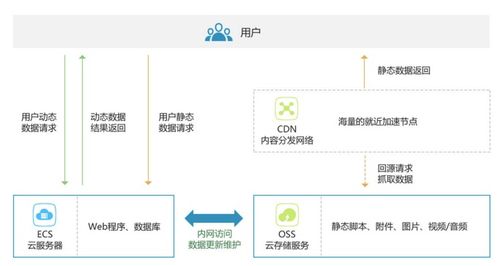 三大場(chǎng)景 對(duì)象存儲(chǔ)OSS帶你快速上云，開啟數(shù)據(jù)處理服務(wù)新篇章