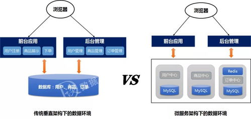 數(shù)據(jù)治理、中臺(tái)與微服務(wù) 如何通過數(shù)據(jù)處理服務(wù)協(xié)同進(jìn)化