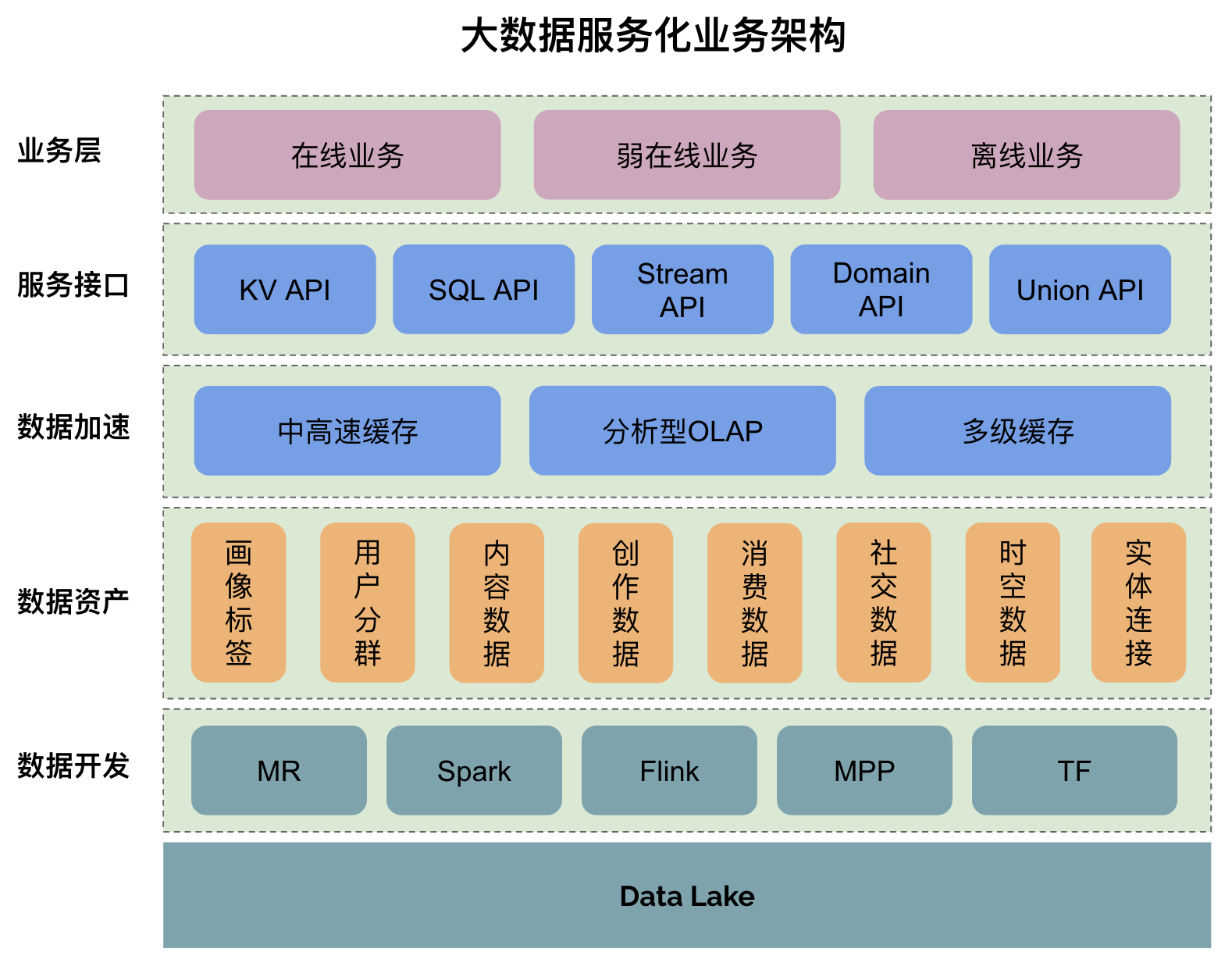 大數(shù)據(jù)服務(wù)化架構(gòu)設(shè)計(jì) 將大數(shù)據(jù)能力抽離為可復(fù)用服務(wù)